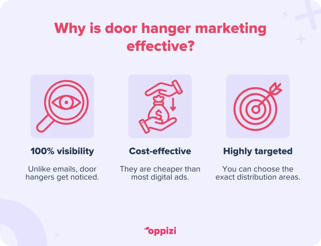 Why is door hanger marketing effective?
100% visibility: Unlike emails, door hangers get noticed.
Cost-effective: They are cheaper than most digital ads.
Highly targeted: You can choose the exact distribution areas.