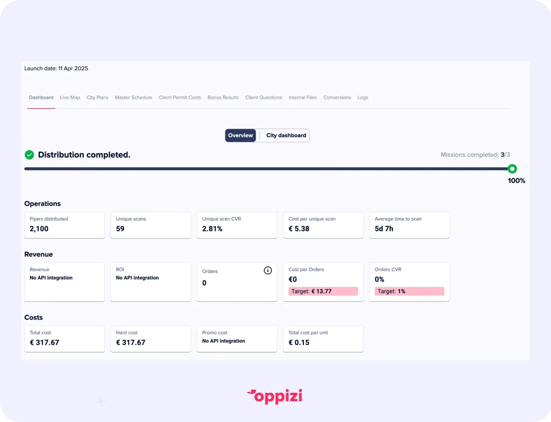 Oppizi dashboard showing the results of a flyer campaign.