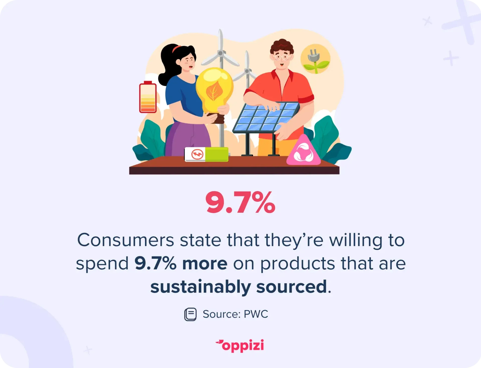 Consumers state that they’re willing to spend 9.7% more on products that are sustainably sourced.
Source: PWC