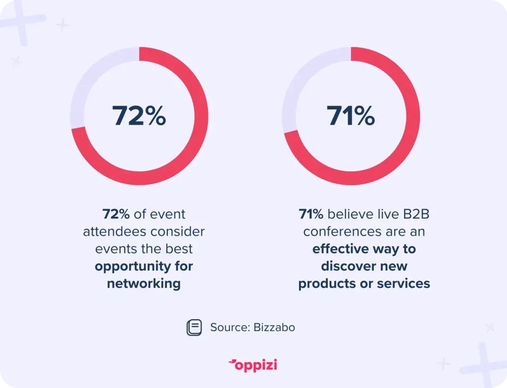 72% of event attendees consider events the best opportunity for networking, while 71% believe live B2B conferences are an effective way to discover new products or services.
Source: Bizzabo
