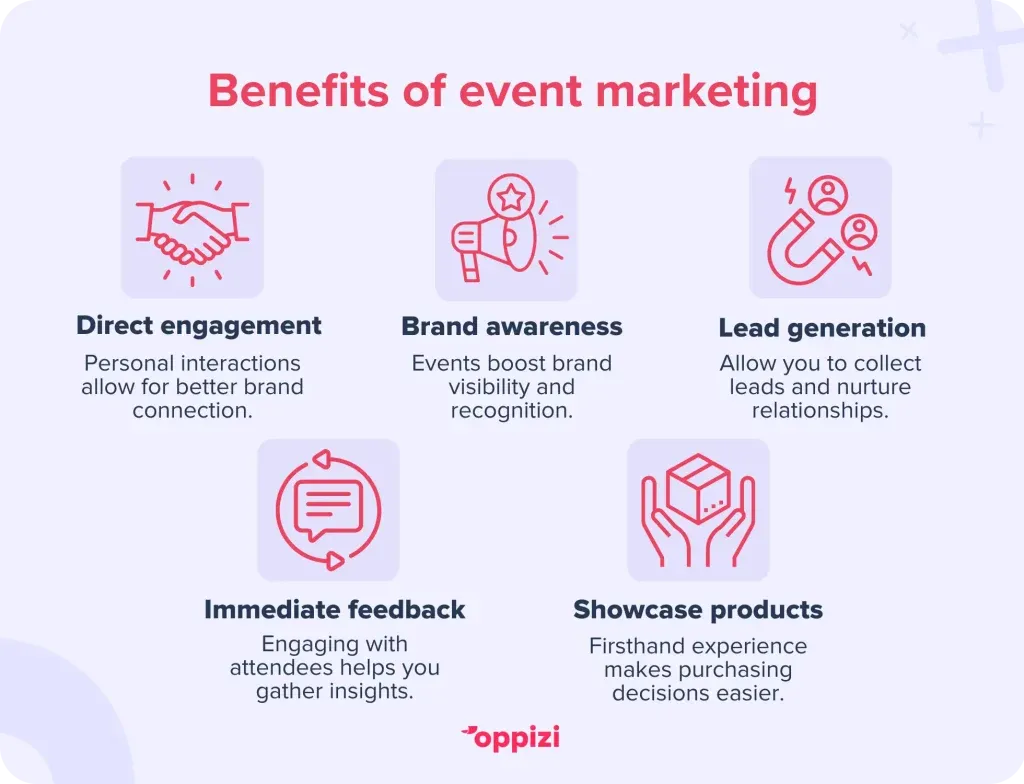 Benefits of event marketing
Direct engagement: Personal interactions allow customers to connect with your brand.
Increased brand awareness: Events boost visibility and recognition.
Lead generation: Events are a great opportunity to collect leads and nurture relationships.
Immediate feedback: Engaging with attendees helps you gather valuable insights.
Showcase products & services: Customers can experience your offerings firsthand, making purchasing decisions easier.
