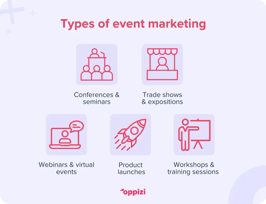 Types of event marketing
Conferences & seminars
Trade shows & expositions
Webinars & virtual events
Product launches
Workshops & training sessions
