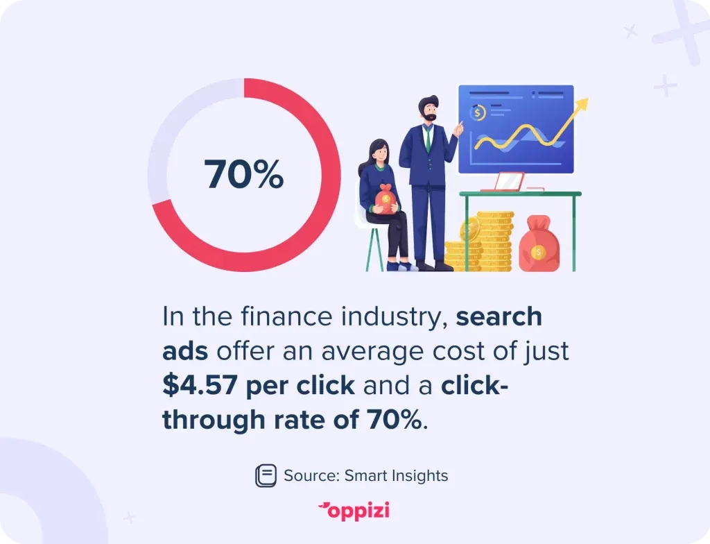 finance search ads cost and CTR
