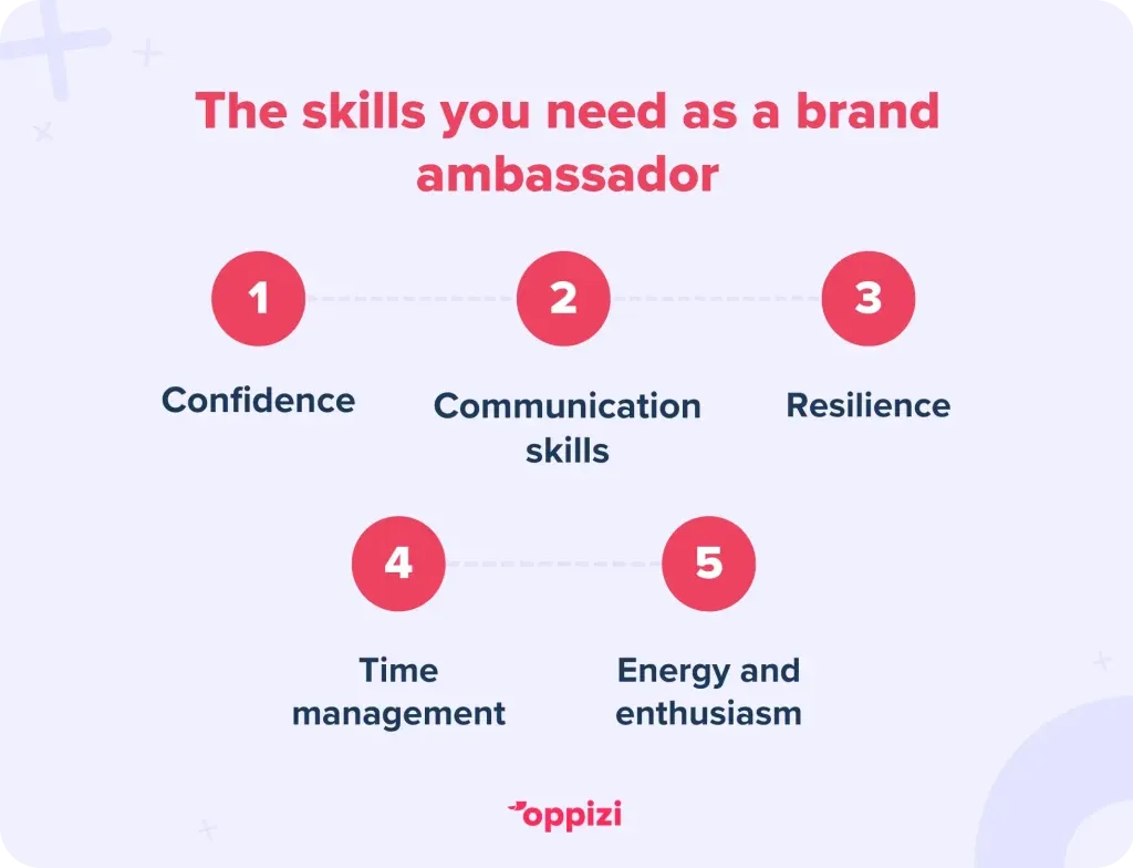 The skills you need as a brand ambassador
Confidence
Communication skills
Resilience
Time management
Energy and enthusiasm