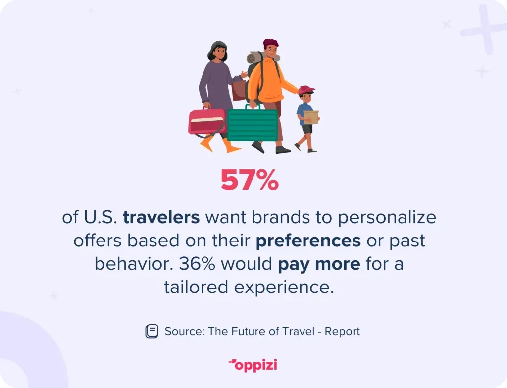 US traveler preferences statistic