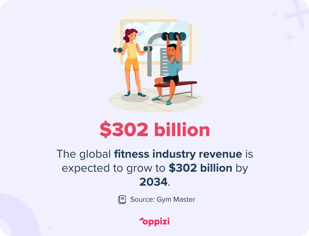 The global fitness industry revenue is expected to grow to $302 billion by 2034.
Source: Gym Master