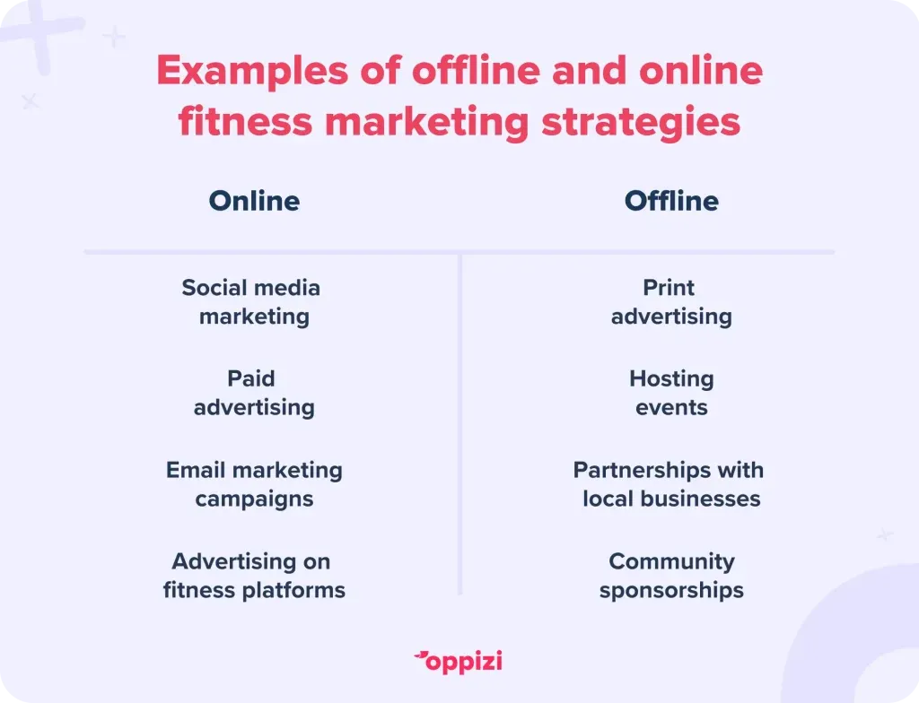 Examples of offline and online fitness marketing strategies 
Online:
Social media marketing
Paid advertising
Email marketing campaigns
Advertising on fitness platforms

Offline:
Print advertising
Hosting events
Partnerships with local businesses
Community sponsorships
