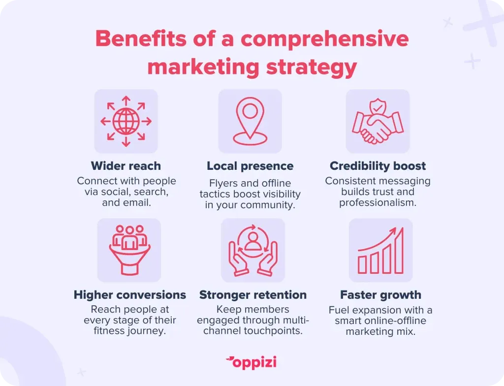Benefits of a comprehensive marketing strategy
Wider reach: Connect with fitness seekers through social, search, and email.
Local presence: Flyers and offline tactics boost visibility in your community.
Credibility boost: Consistent messaging builds trust and professionalism.
Higher conversions: Reach people at every stage of their fitness journey.
Stronger retention: Keep members engaged through multi-channel touchpoints.
Faster growth: Fuel expansion with a smart online–offline marketing mix.
