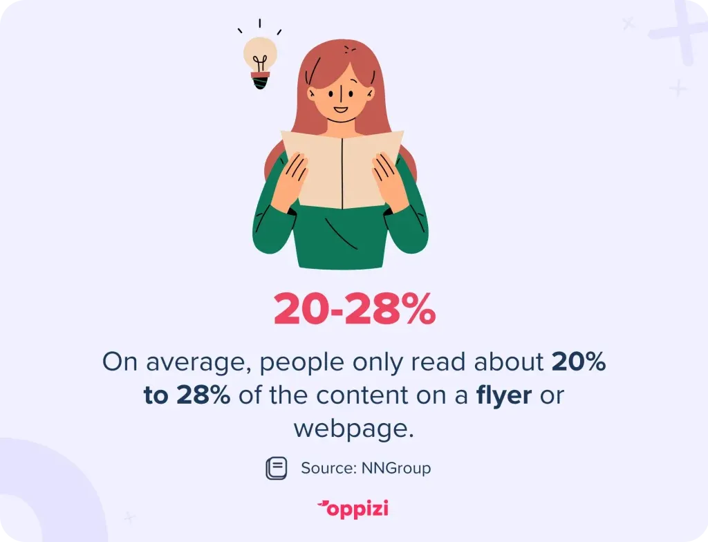 On average, people only read about 20% to 28% of the content on a flyer or webpage.
Source: NNGroup