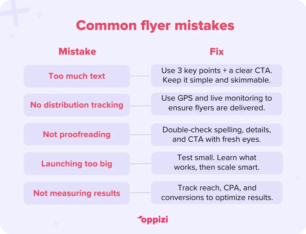 Flyer mistakes and how to avoid them
Mistake
Fix
Too much text
Use 3 key points + a clear CTA. Keep it simple and skimmable.
No distribution tracking
Use GPS and live monitoring to ensure flyers are delivered.
No proofreading
Double-check spelling, details, and CTA with fresh eyes.
Launching too big
Test small. Learn what works, then scale smart.
Not measuring results
Track reach, CPA, and conversions to optimize results.