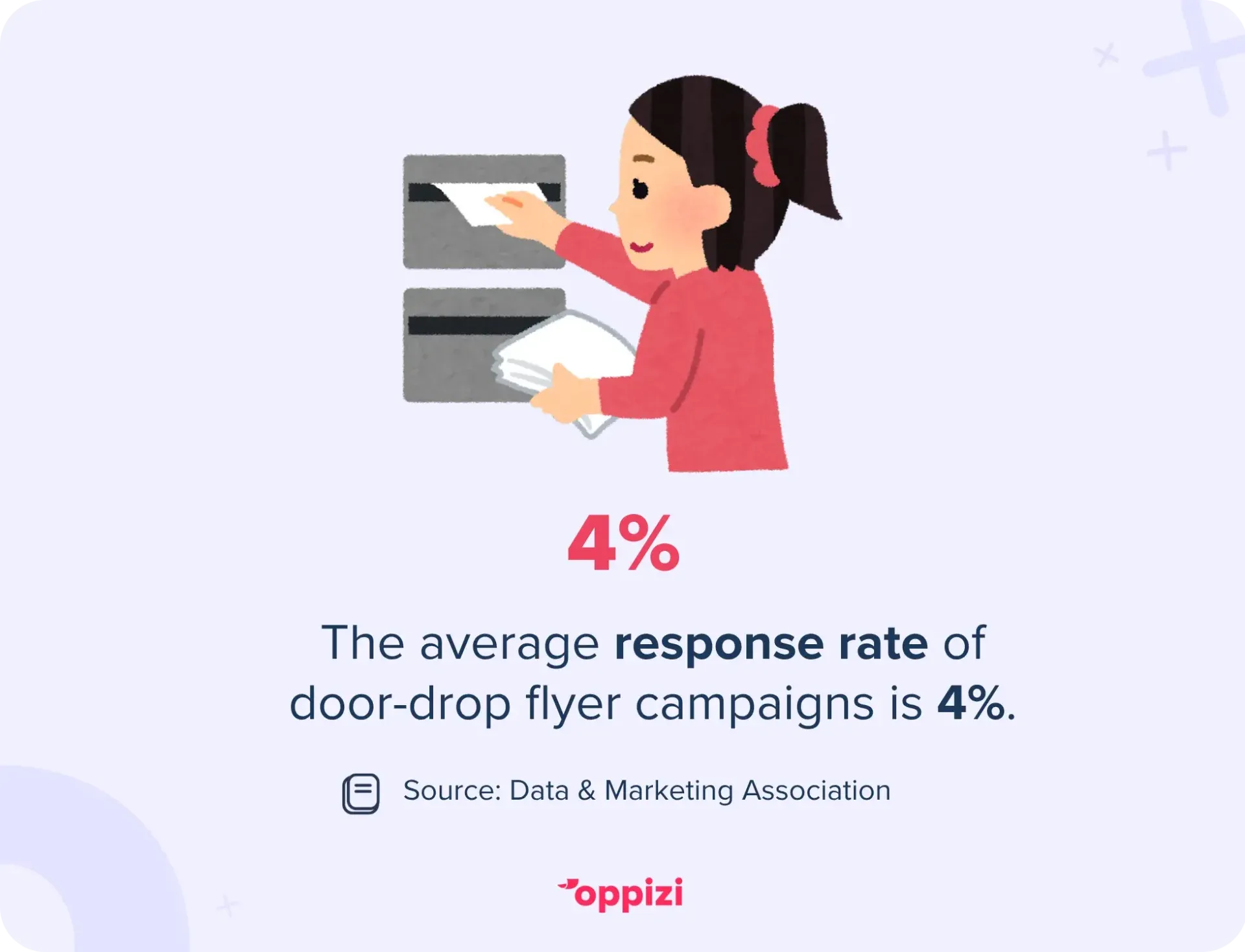 The average response rate of door-drop flyer campaigns is 4%.
Source: Data & Marketing Association