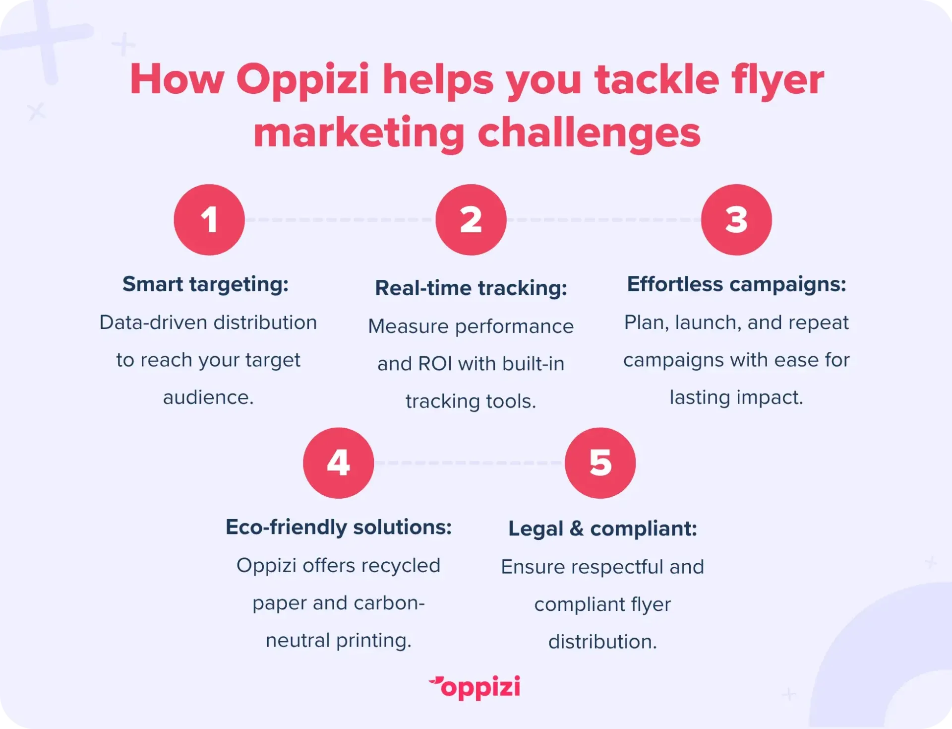 How Oppizi helps you tackle flyer marketing challenges
Smart targeting: Data-driven distribution to reach your target audience.
Real-time tracking: Measure performance and ROI with built-in tracking tools.
Effortless campaigns: Plan, launch, and repeat campaigns with ease for lasting impact.
Eco-friendly solutions: Oppizi offers recycled paper and carbon-neutral printing.
Legal & compliant: Ensure respectful and compliant flyer distribution.