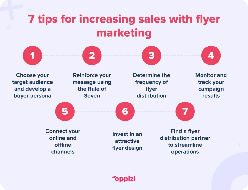7 tips for increasing sales with flyer marketing
Choose your target audience and develop a buyer persona
Reinforce your message using the Rule of Seven
Determine the frequency of flyer distribution
Monitor and track your campaign results
Connect your online and offline channels
Invest in an attractive flyer design
Find a flyer distribution partner to streamline operations