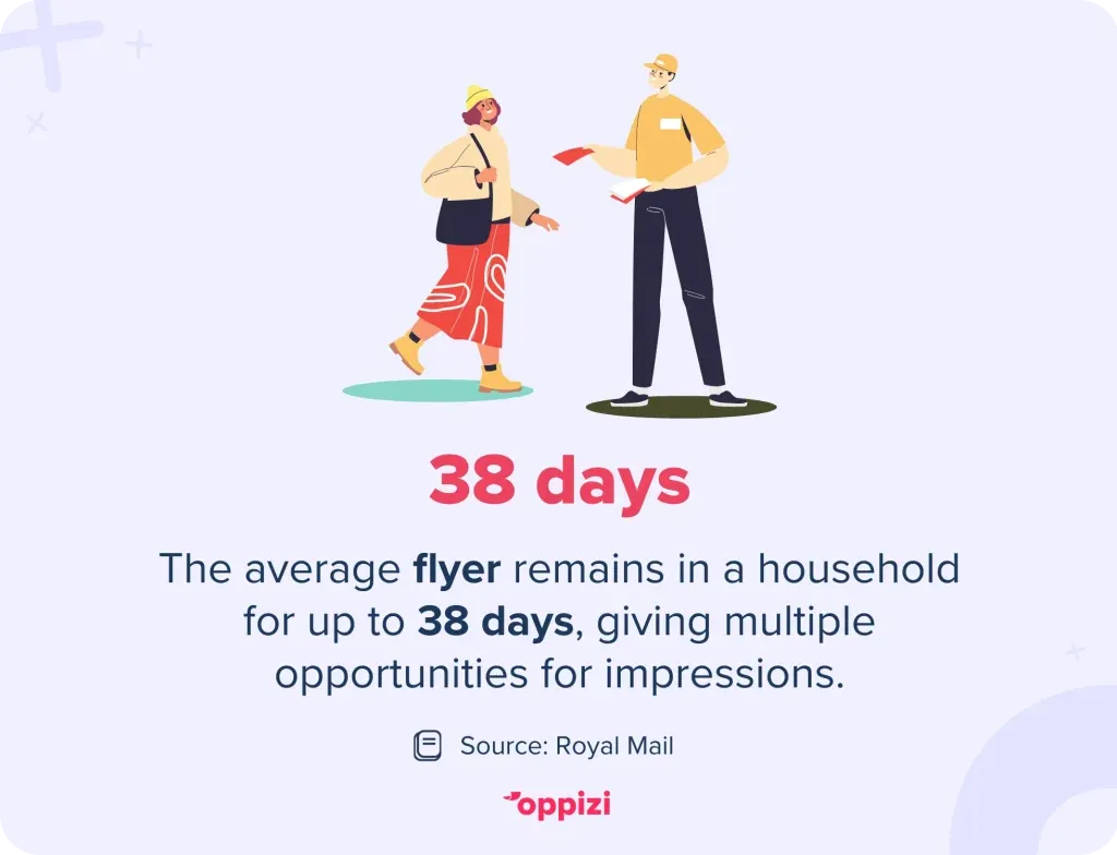 The average flyer remains in a household for up to 38 days, giving multiple opportunities for impressions.
Source: Royal Mail