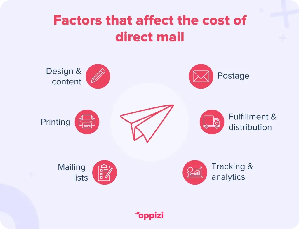 Factors that affect the cost of direct mail:
Design & content
Printing
Mailing lists
Postage
Fulfillment & distribution
Tracking & analytics