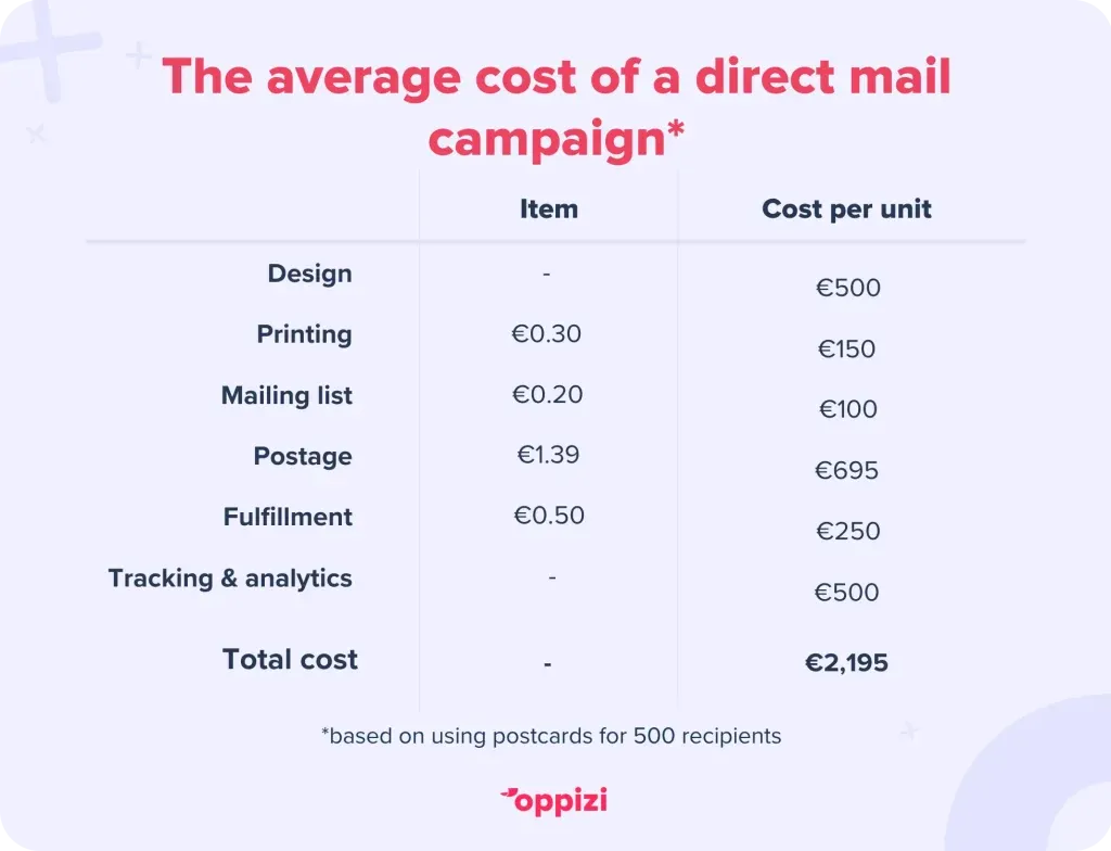 A table breaking down the costs involved in a direct mail campaign in France.