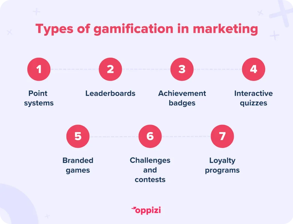 Types of gamification in marketing
Point systems
Leaderboards
Achievement badges
Interactive quizzes
Branded games
Challenges and contests
Loyalty programs