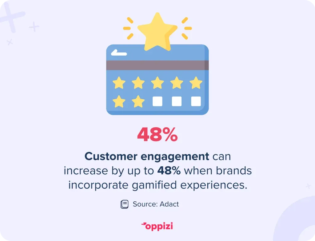 Customer engagement can increase by up to 48% when brands incorporate gamified experiences.
Source: Adact