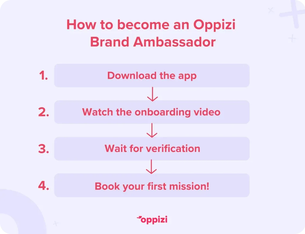 How to become an Oppizi Brand Ambassador
Download the app
Watch the onboarding video
Wait for verification
Book your first mission!