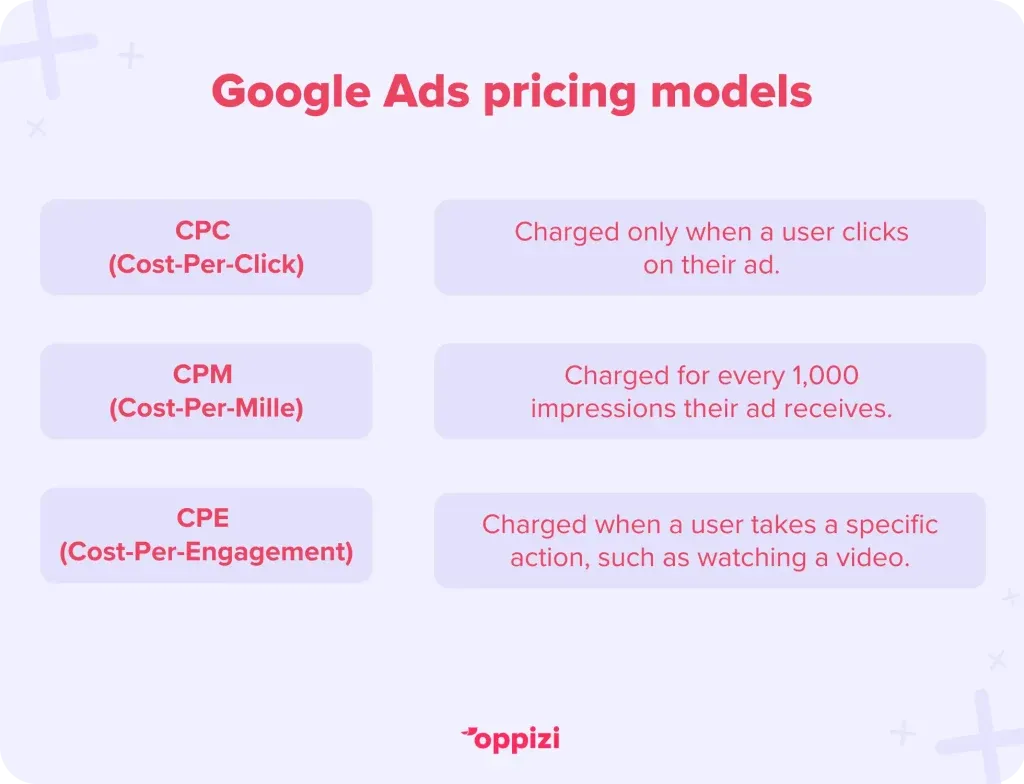 Google Ads pricing models
CPC (Cost-Per-Click): Charged only when a user clicks on their ad.
CPM (Cost-Per-Mille): Charged for every 1,000 impressions their ad receives.
CPE (Cost-Per-Engagement): Charged when a user takes a specific action when engaging with their ad, such as watching a video.
