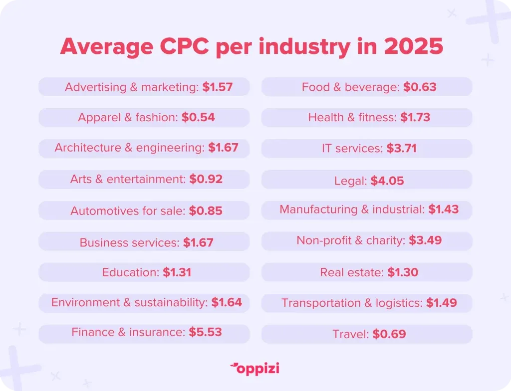 Average CPC per industry in 2025
Advertising & marketing: $1.57
Apparel & fashion: $0.54
Architecture & engineering: $1.67
Arts & entertainment: $0.92
Automotives for sale: $0.85
Business services: $1.67
Education: $1.31
Environment & sustainability: $1.64
Finance & insurance: $5.53
Food & beverage: $0.63
Health & fitness: $1.73
IT services: $3.71
Legal: $4.05
Manufacturing & industrial: $1.43
Non-profit & charity: $3.49
Real estate: $1.30
Transportation & logistics: $1.49
Travel: $0.69
