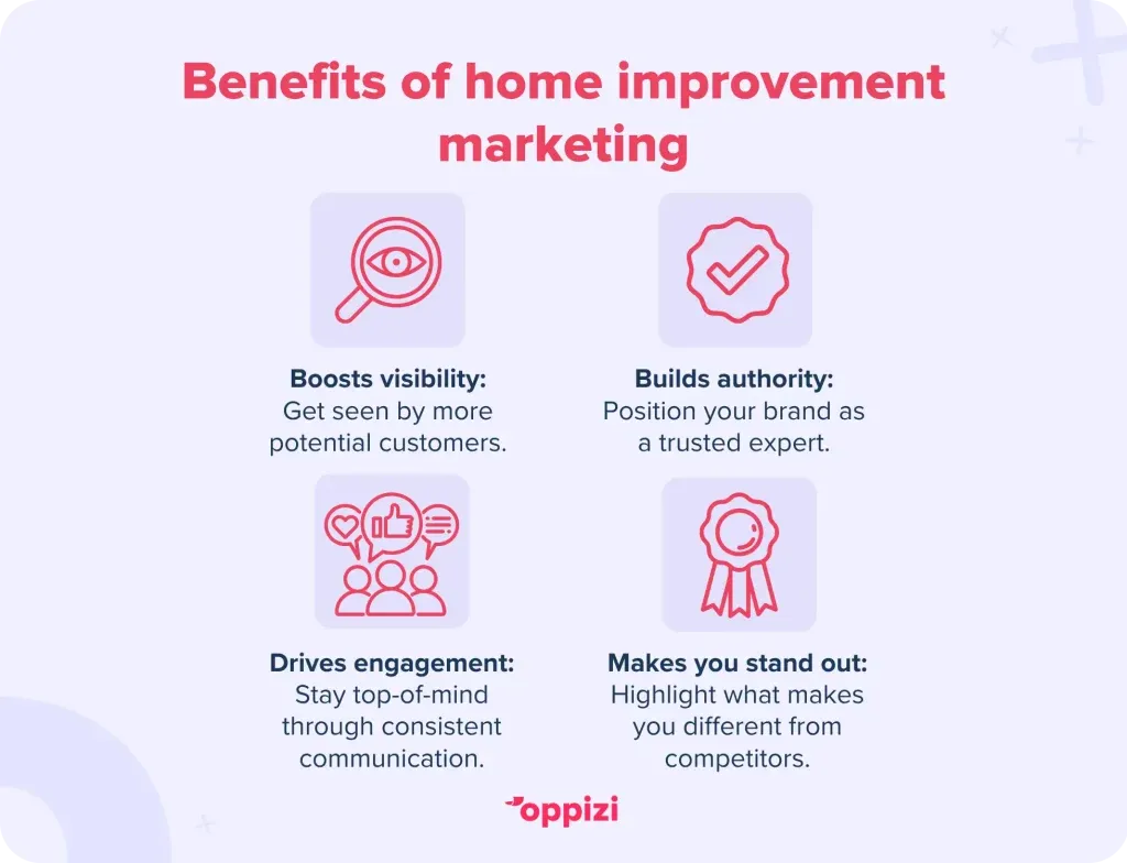 Benefits of home improvement marketing
Boosts visibility: Get seen by more potential customers.
Builds authority: Position your brand as a trusted expert.
Drives engagement: Stay top-of-mind through consistent communication.
Makes you stand out: Highlight what makes you different from competitors.
