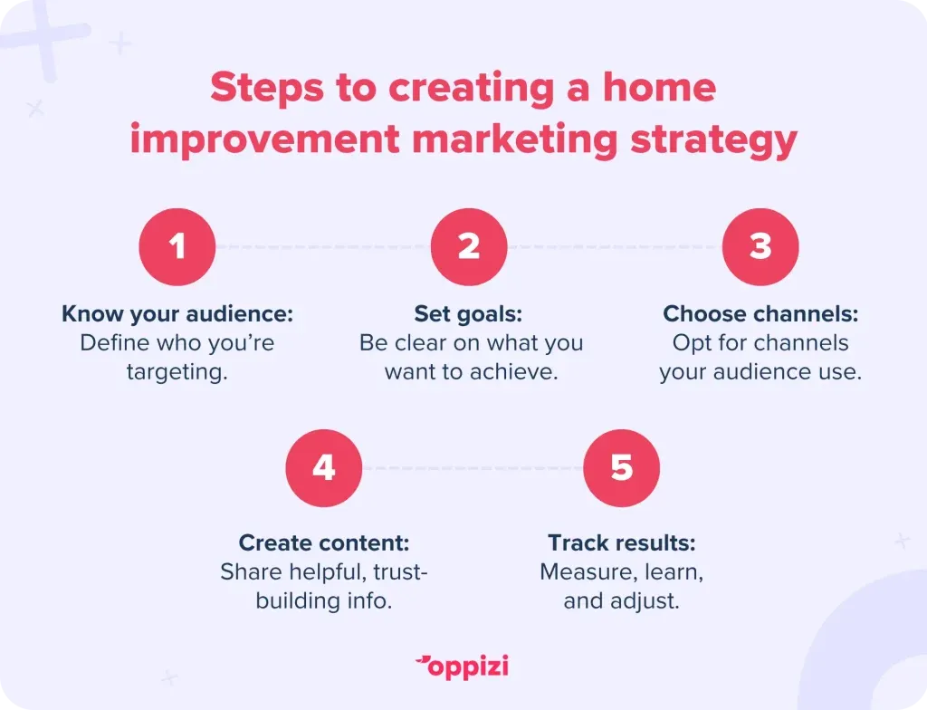 Steps to creating a home improvement marketing strategy
Know your audience: Define who you’re targeting.
Set goals: Be clear on what you want to achieve.
Choose channels: Opt for channels your audience uses.
Create content: Share helpful, trust-building info.
Track results: Measure, learn, and adjust.

