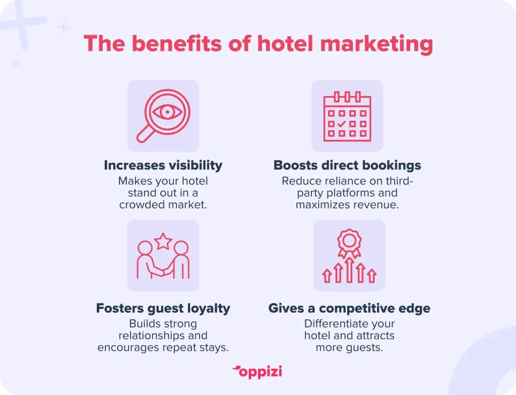 The benefits of hotel marketing
Increases visibility – Makes your hotel stand out in a crowded market.
Boosts direct bookings – Reduce reliance on third-party platforms and maximizes revenue.
Fosters guest loyalty – Builds strong relationships and encourages repeat stays.
Gives a competitive edge – Differentiate your hotel and attracts more guests.