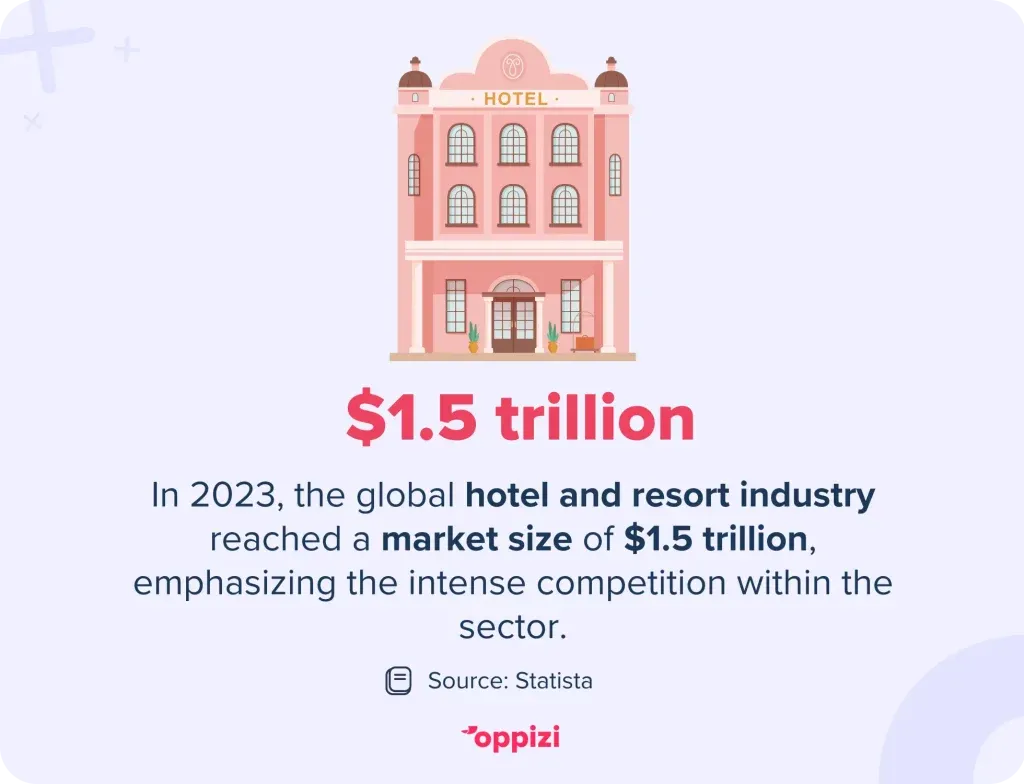 In 2023, the global hotel and resort industry reached a market size of $1.5 trillion, emphasizing the intense competition within the sector.
Source: Statista
