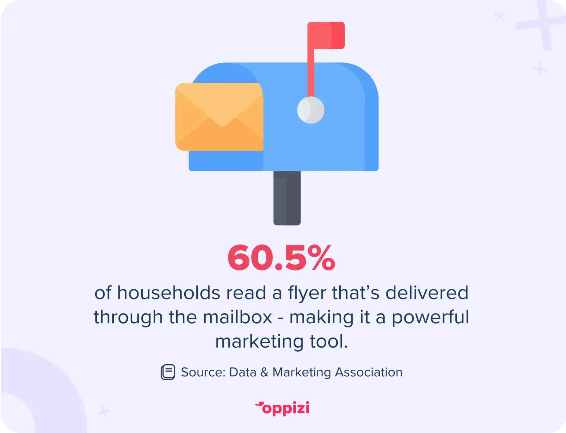 60,5% van de huishoudens leest een flyer die door de brievenbus wordt bezorgd - waardoor het een krachtig marketinginstrument is.Bron: Data & Marketing Association