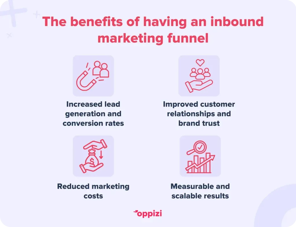 The benefits of having an inbound marketing funnel
Increased lead generation and conversion rates
Improved customer relationships and brand trust
Reduced marketing costs
Measurable and scalable results

