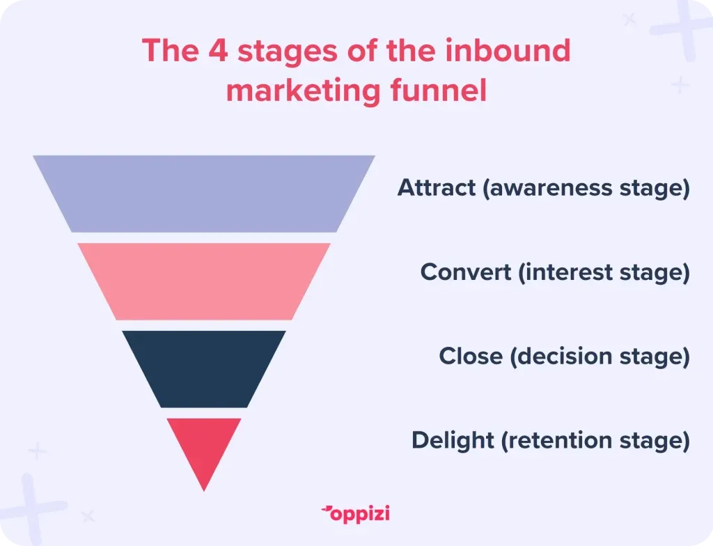 The 4 stages of the inbound marketing funnel
1. Attract (awareness stage): Draw in potential customers with valuable content.
2. Convert (interest stage): Turn visitors into leads by capturing their interest.
3. Close (decision stage): Guide leads toward making a purchase.
4. Delight (retention stage): Keep customers happy and turn them into advocates.
