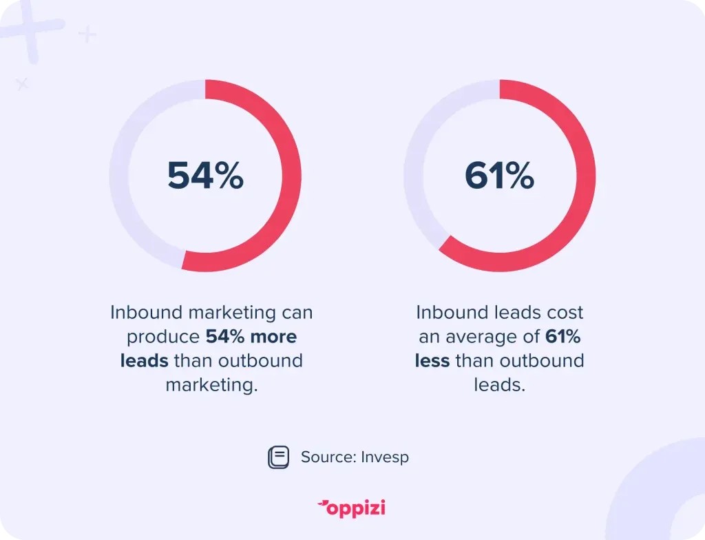 Inbound marketing can produce 54% more leads than outbound marketing, with inbound leads costing an average of 61% less than outbound leads.
Source: Invesp 