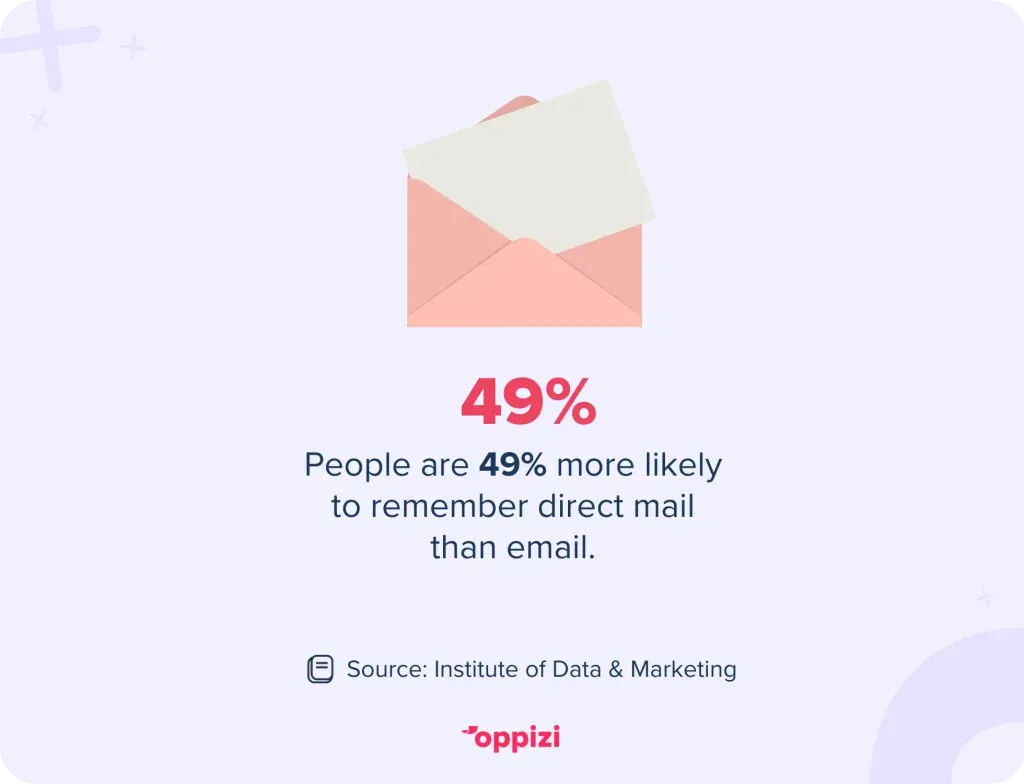 An image showing a statistic that people are 49% more likely to remember direct mail than email.