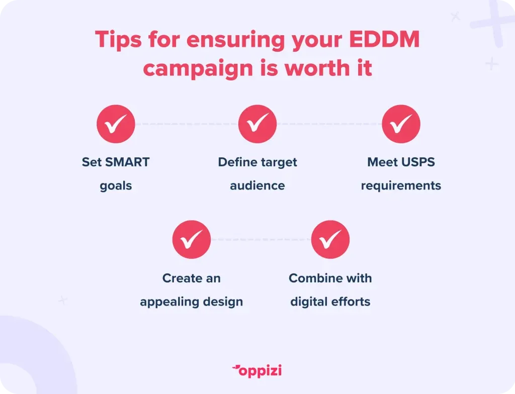 Tips for ensuring your EDDM campaign is worth it
Set SMART goals
Define target audience
Meet USPS requirements
Create an appealing design
Combine with digital efforts