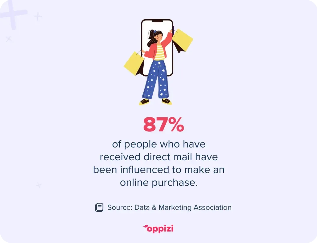 An image showing a statistic that people are 87% of people who have received direct mail have been influenced to make an online purchase.