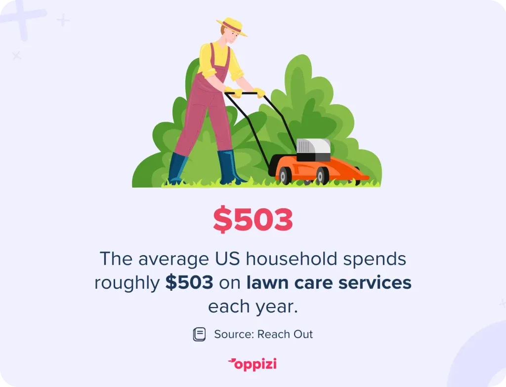 The average US household spends roughly $503 on lawn care services each year.
Source: Reach Out