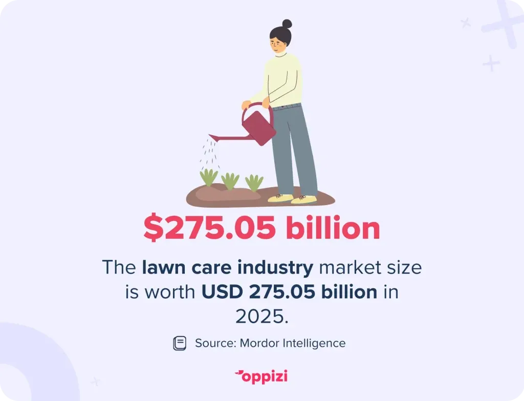 The lawn care industry market size is worth USD 275.05 billion in 2025.
Source: Mordor Intelligence