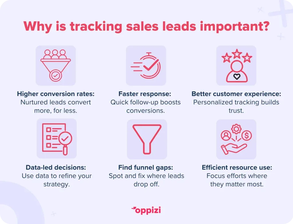 Why is tracking sales leads important?
Higher conversion rates: Nurtured leads convert more, for less.
Faster response: Quick follow-up boosts conversions.
Better customer experience: Personalized tracking builds trust.
Data-led decisions: Use data to refine your strategy.
Find funnel gaps: Spot and fix where leads drop off.
Efficient resource use: Focus efforts where they matter most.