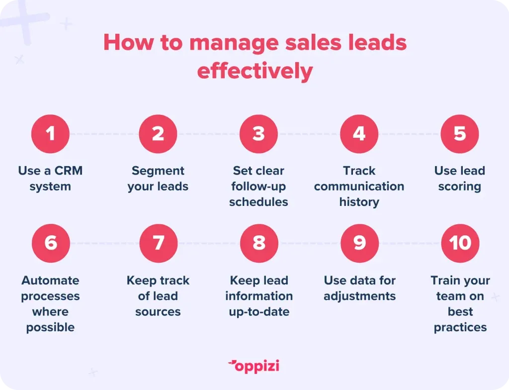 How to manage sales leads effectively
Use a CRM system
Segment your leads
Set clear follow-up schedules
Track communication history
Use lead scoring
Automate processes where possible
Keep track of lead sources
Keep lead information up-to-date
Use data for adjustments
Train your team on best practices