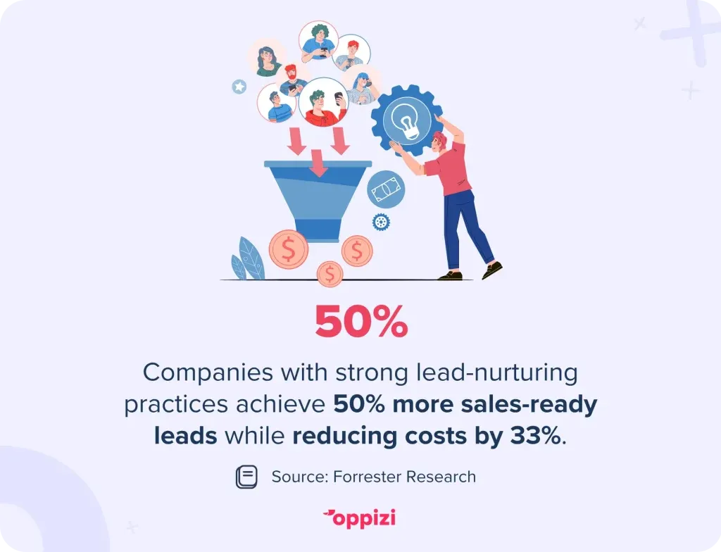 Companies with strong lead-nurturing practices achieve 50% more sales-ready leads while reducing costs by 33%.
Source: Forrester Research