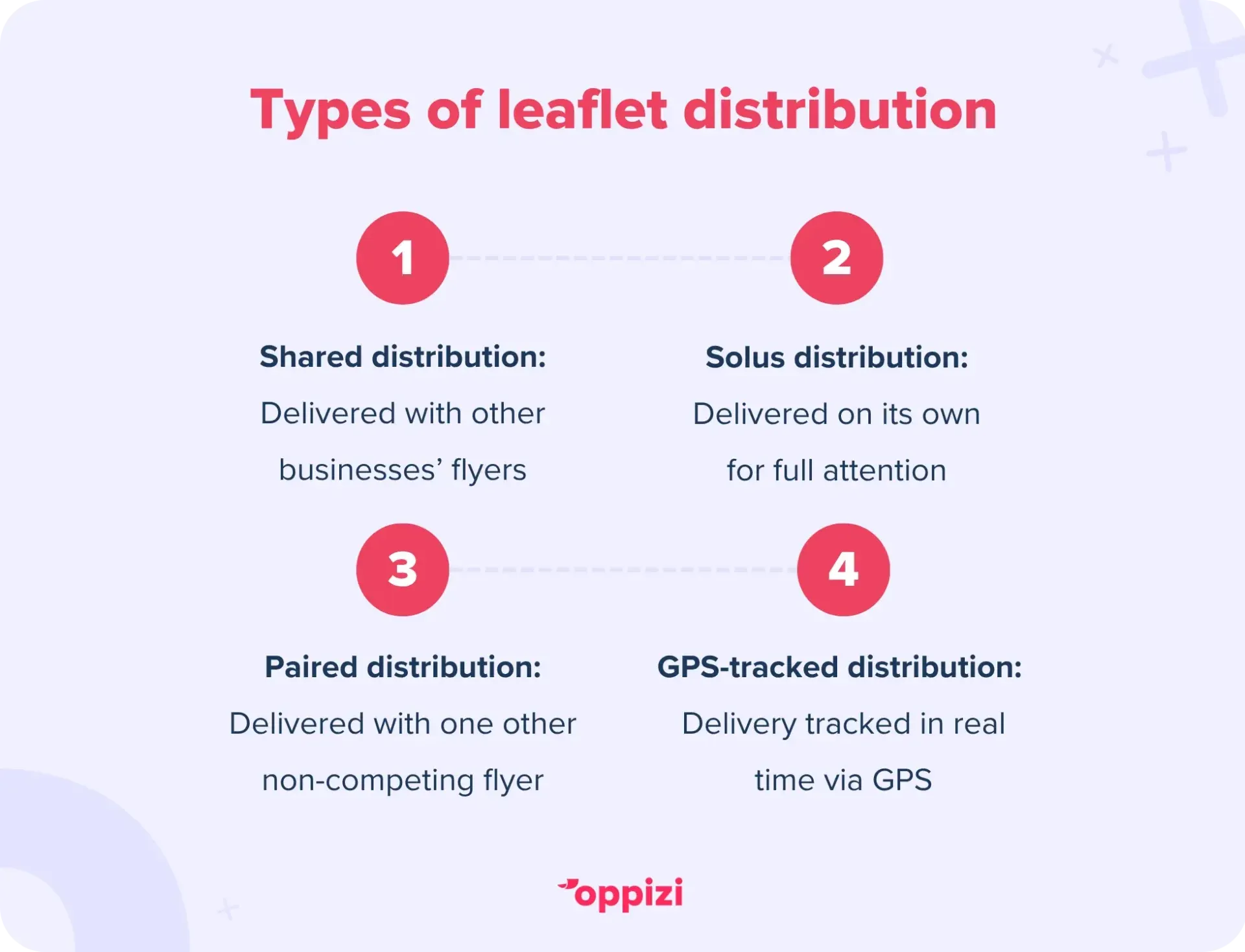 Types of leaflet distribution
Shared leaflet distribution: Delivered with other businesses’ flyers
Solus leaflet distribution: Delivered on its own for full attention
Paired leaflet distribution: Delivered with one other non-competing flyer
GPS-tracked leaflet distribution: Delivery tracked in real time via GPS
