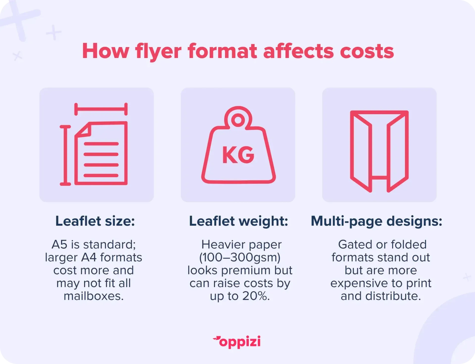 How format affects flyer costs

Leaflet size: A5 is standard; larger A4 formats cost more and may not fit all mailboxes.
Leaflet weight: Heavier paper (100–300gsm) looks premium but can raise costs by up to 20%.
Multi-page designs: Gated or folded formats stand out but are more expensive to print and distribute.
