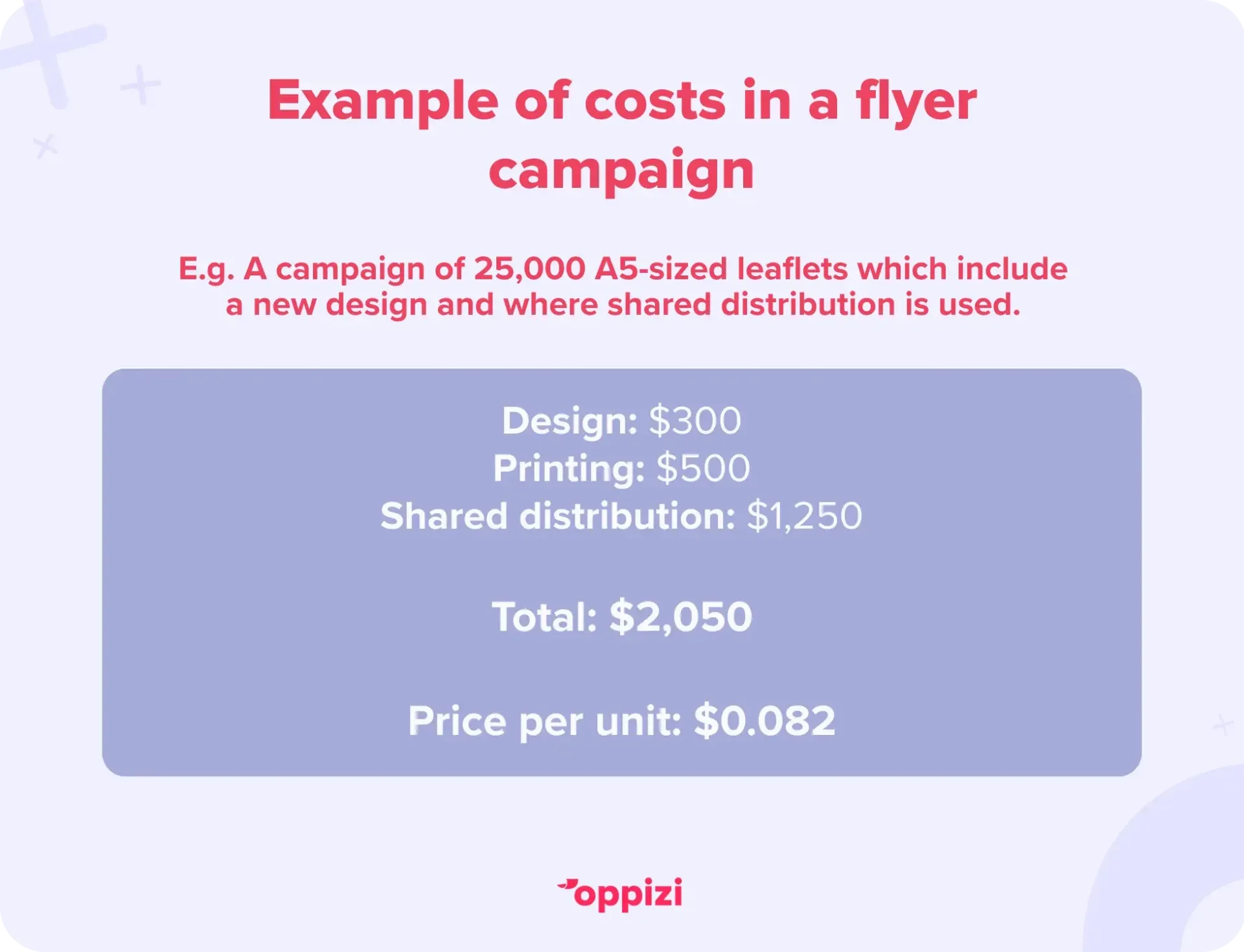 If we look at a classic campaign, using A5-sized leaflets, a run of 25,000 leaflets, and having a new design produced for the campaign, then your typical costs might look like this:

Design: $300
Printing: $500
Shared distribution: $1,250

Total: $2,050
Flyer distribution price per unit: $0.082