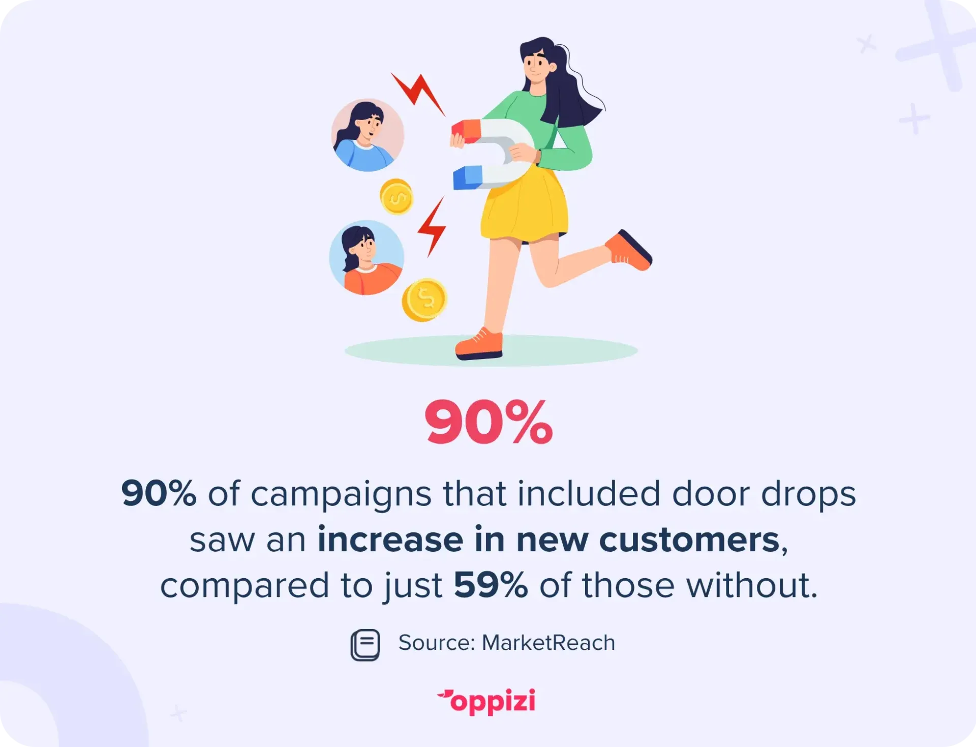 90% of campaigns that included door drops saw an increase in new customers, compared to just 59% of those without.
Source: MarketReach
