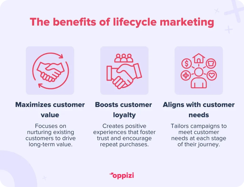 The benefits of lifecycle marketing
Maximizes customer value: Focuses on nurturing existing customers to drive long-term value.
Boosts customer loyalty: Creates positive experiences that foster trust and encourage repeat purchases.
Aligns marketing with customer needs: Tailors campaigns to meet customer needs at each stage of their journey.