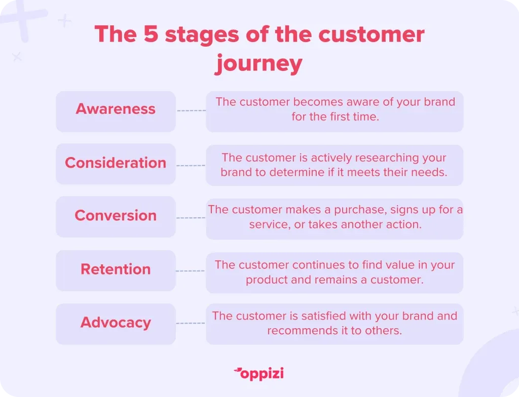 The 5 stages of the customer journey
Awareness: The customer becomes aware of your brand for the first time.
Consideration: The customer is actively researching your brand and products to determine if they will meet their needs.
Conversion: The customer makes a purchase, signs up for a service, or takes another desired action.
Retention: The customer continues to find value in your product and remains a customer.
Advocacy: The customer is satisfied with your brand and recommends it to others.
