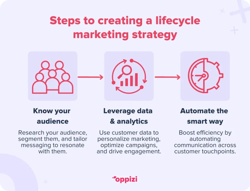 Steps to creating a lifecycle marketing strategy
Know your audience: Research your audience, segment them, and tailor messaging to resonate with them.
Leverage data & analytics: Use customer data to personalize marketing, optimize campaigns, and drive engagement.
Automate the smart way: Boost efficiency by automating communication across customer touchpoints.