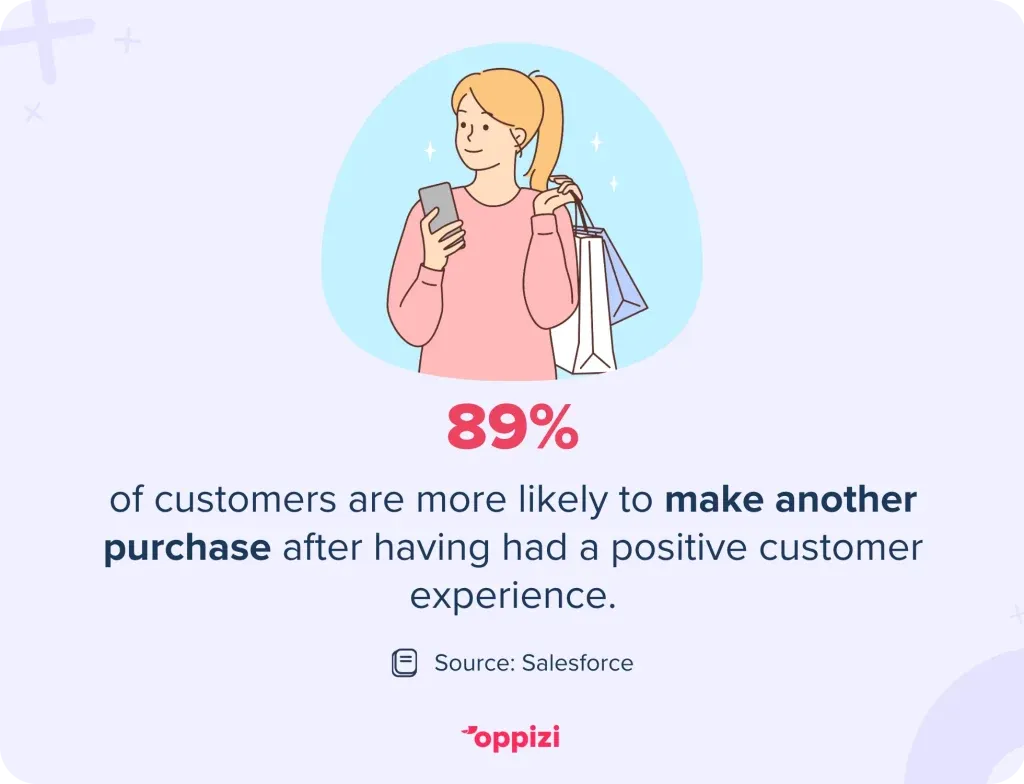 89% of customers are more likely to make another purchase after having had a positive customer experience.
Source: Salesforce