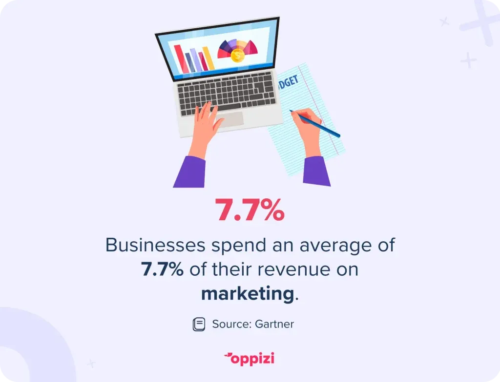 Businesses spend an average of 7.7% of their revenue on marketing.
Source: Gartner
